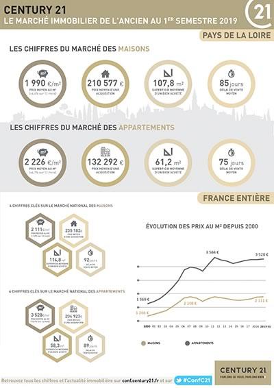 Jard-sur-Mer Pays de la Loire Infographie prix marché immobilier